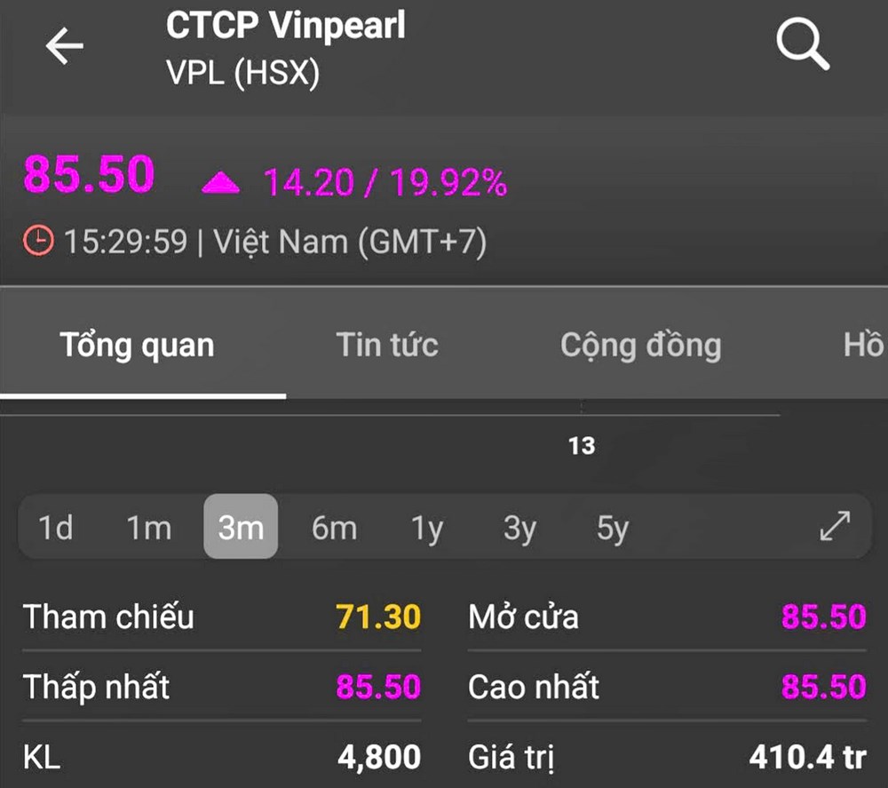 Tân binh VPL của Công ty cổ phần Vinpearl đã có màn chào sàn ấn tượng